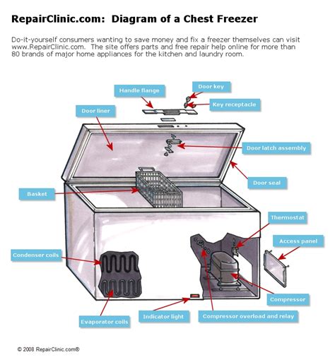 Refrigerators Parts: Freezer Repair