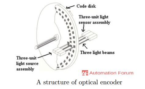 What is optical encoder and types of optical encoder - Field Instrumentation - Industrial ...