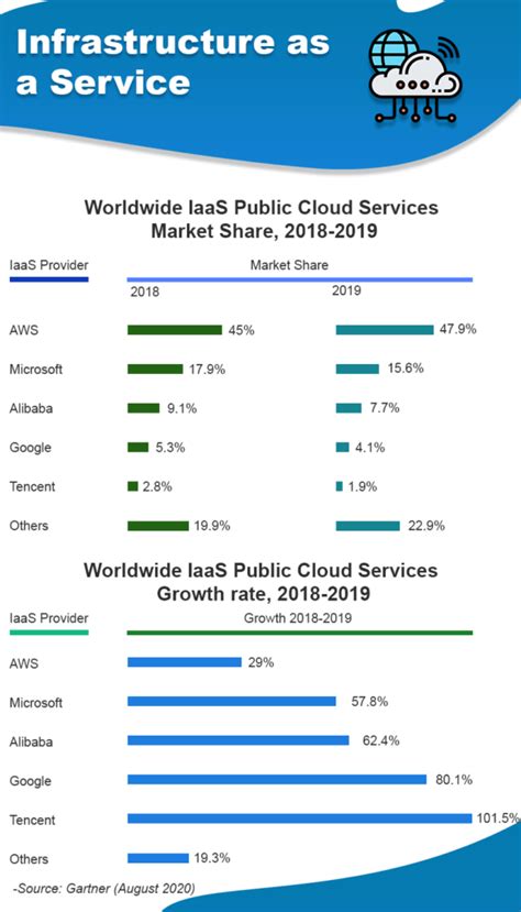 Top 10 IaaS Providers