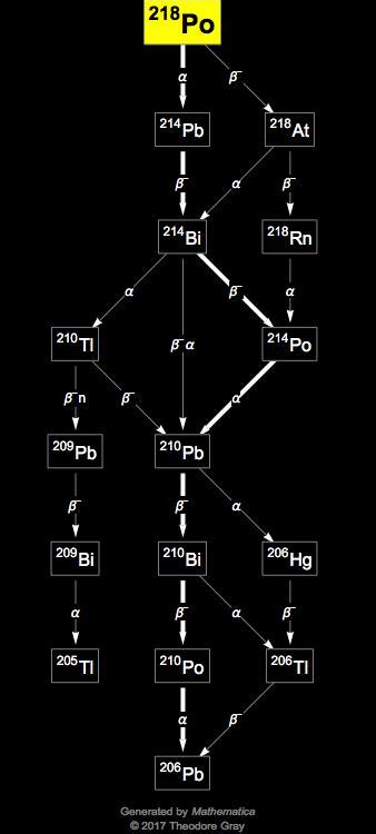 Isotope data for polonium-218 in the Periodic Table