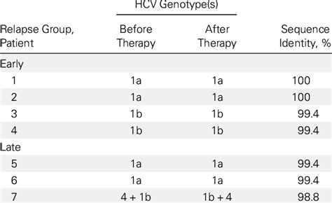 Genotype and Consensus Sequence Identity of Hepatitis C Virus (HCV) in ...