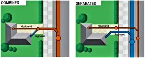 Separate Sewers | SSWM - Find tools for sustainable sanitation and water management!