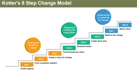 Managing Complex Change | Models and Steps for Successful Change in 2023