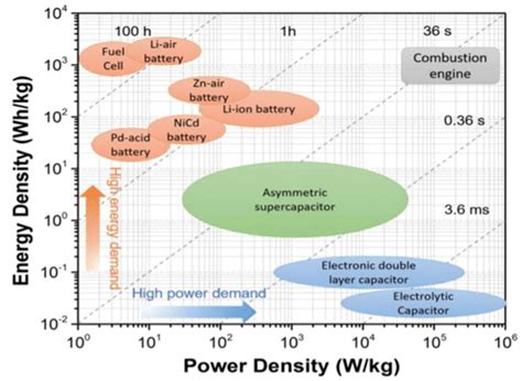 Energy Storage Systems: ECs - Gnanomat