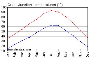 Grand Junction Colorado Climate, Yearly Annual Temperature Statistics ...