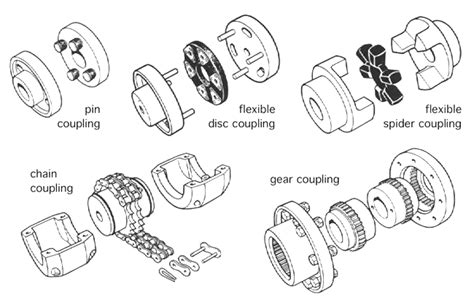 Coupling Types - MechanicsTips