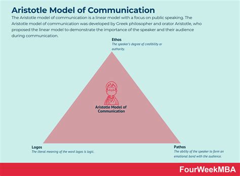 Aristotle's Model of Communication In A Nutshell - FourWeekMBA