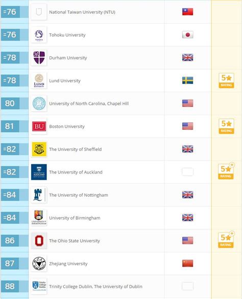 QS World University Rankings 2018 | Top Universities