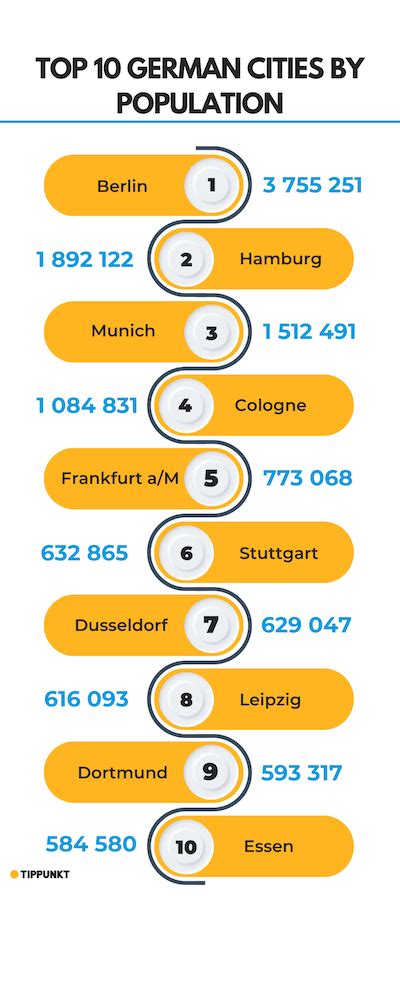 15 Most Populated German Cities in 2022 - Tippunkt