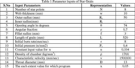 Table 1 from Design and Geometrical Analysis of Propellant Grain ...