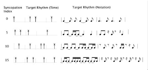 [PDF] Perception and Production of Syncopated Rhythms | Semantic Scholar