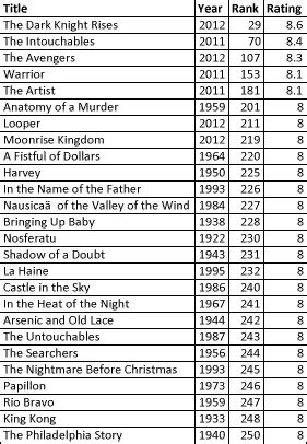 IMDb Top 250 Movies List Analysis, 5th Edition - Overthinking It