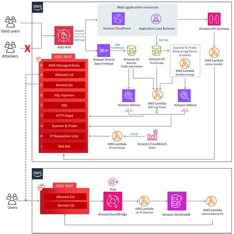 AWS Security Services. AWS Security Services refer to a range… | by Maria Rojer | Aug, 2024 | Medium