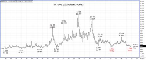 Natural Gas Corner: Natural Gas Corner - Technical Update - A Look At The Long Term Natural Gas ...