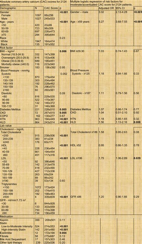 Absolute coronary artery calcium (CAC) scores for 2124 patients with... | Download Scientific ...