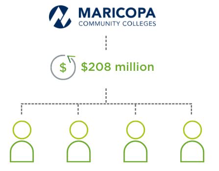 Simplifying the Refunds Process at Maricopa County Community College District - Campus Commerce