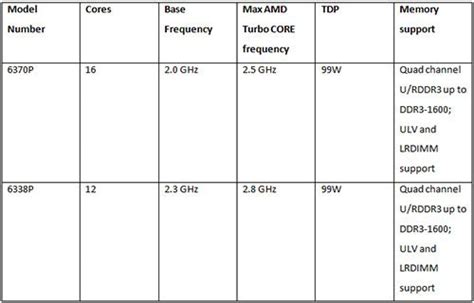 AMD Introduces 12- and 16-Core Additions to the AMD Opteron 6300 Series ...