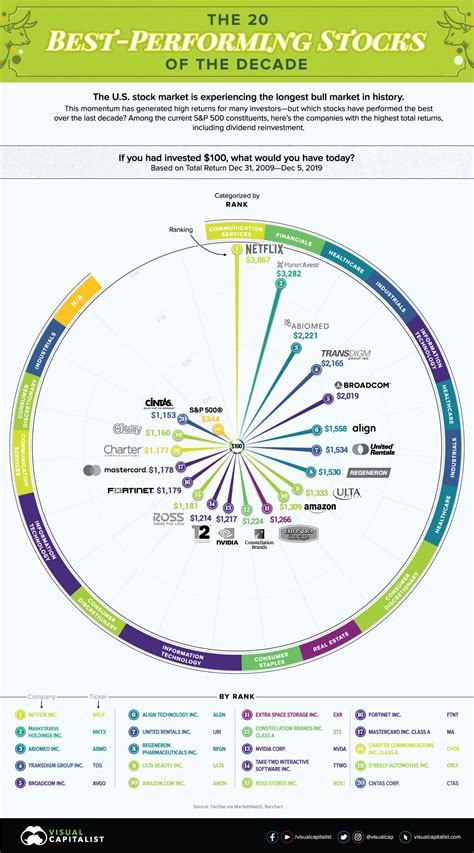 Visualizing the 20 Best-Performing Stocks of the Last Decade