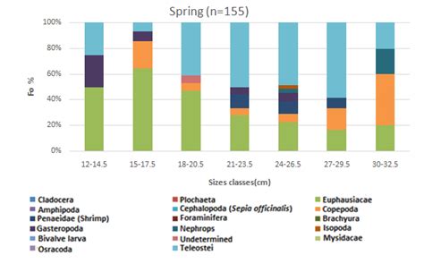 2. Main prey of horse mackerel by size class in spring. | Download ...