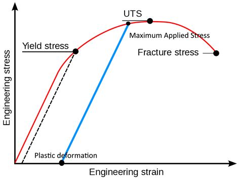 Stress Strain Curve - astonishingceiyrs