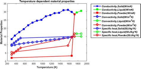 Temperature-dependent material properties of stainless steel 316L | Download Scientific Diagram