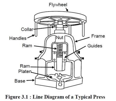 Press Machine - Types , Parts , Diagram , Specifications