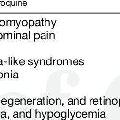 Main side effects of Chloroquine and Hydroxychloroquine 31-36 | Download Scientific Diagram