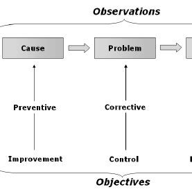 Elements of a Causal System. Adapted | Download Scientific Diagram