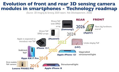 Yole forecasts growth of rear 3D sensing - Sensor Solutions Magazine News