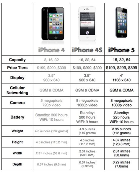 Apple iPhone 5 / iPhone 4S / iPhone 4 - Compare Specifications | #Apple ...