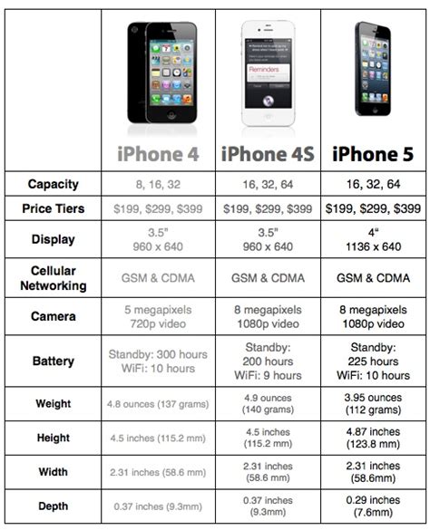 Apple iPhone 5 / iPhone 4S / iPhone 4 - Compare Specifications | #Apple ...