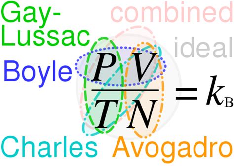 Combined Gas Law Formula: Definition, Concepts and Examples