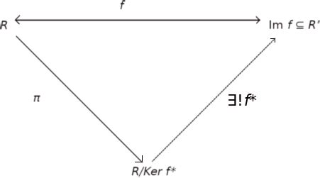 Fundamental theorem of ring homorpshims and isomorphism