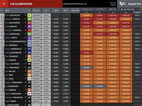 MotoGP: Bezzecchi starts Sepang Test on top from Vinales