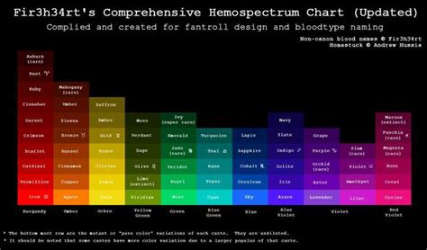 Hemospectrum chart | Homestuck, Homestuck trolls, Homestuck comic