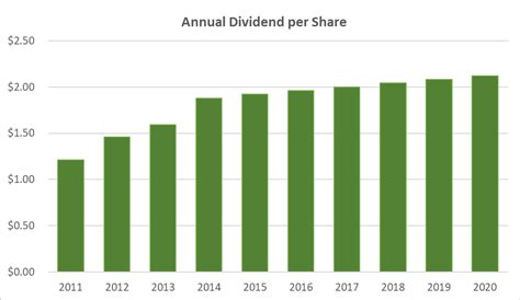 Walmart Dividend History Compared to Recent Growth | Financial Markets ...