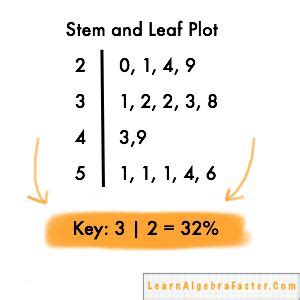 Stem and Leaf Plot Key | LearnAlgebraFaster.com