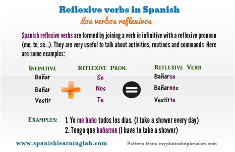 Reflexive Pronouns Chart Spanish