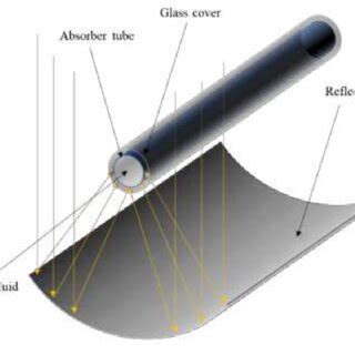 Schematic of a parabolic trough collector | Download Scientific Diagram