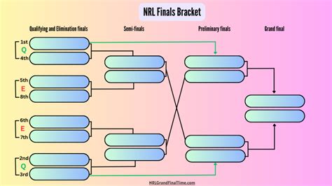 Nrl Finals Bracket 2024 - Fanya Jemimah