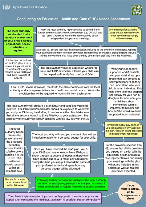 Flow Chart 3: Conducting an Education, Health & Care Assessment