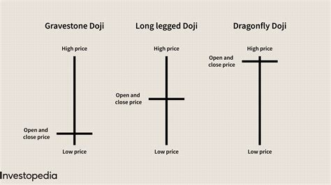 Doji Candlestick Patterns