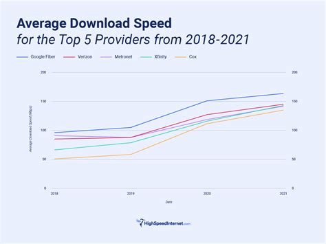 The Fastest Internet Providers in 2023 | HighSpeedInternet.com