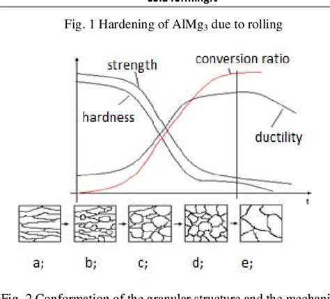 Figure 2 from Determination of Recrystallization Temperature of Varying Degrees Formed Aluminium ...