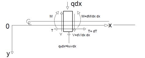 Bending Moment Diagram Sign Convention