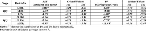 Stationarity Tests Results. | Download Table