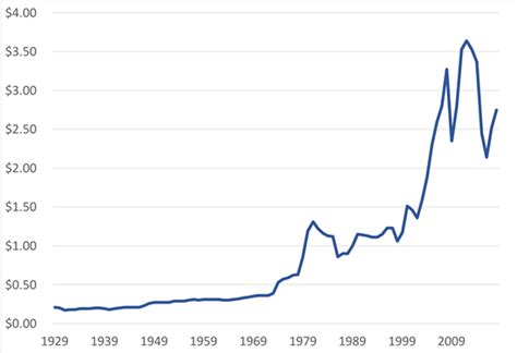 Gas Price History: List of Prices by Year