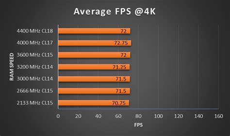 Impact Of RAM Size And Speed On Gaming Performance - CPUAgent