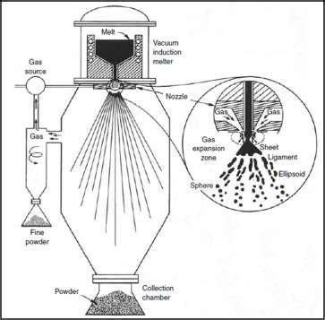 Schematic of gas atomization system [39]. | Download Scientific Diagram