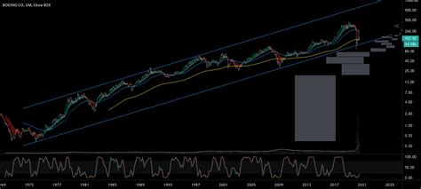 BA Monthly Chart for NYSE:BA by SongWins — TradingView India